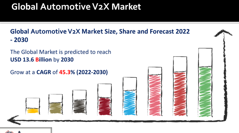 Automotive V2X Market