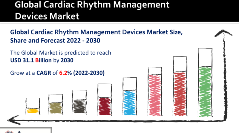 Cardiac Monitoring and Cardiac Rhythm Management Market