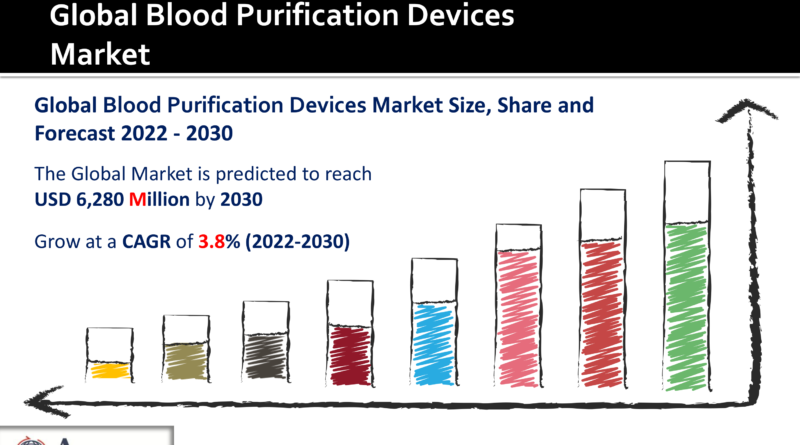 Blood Purification Devices Market