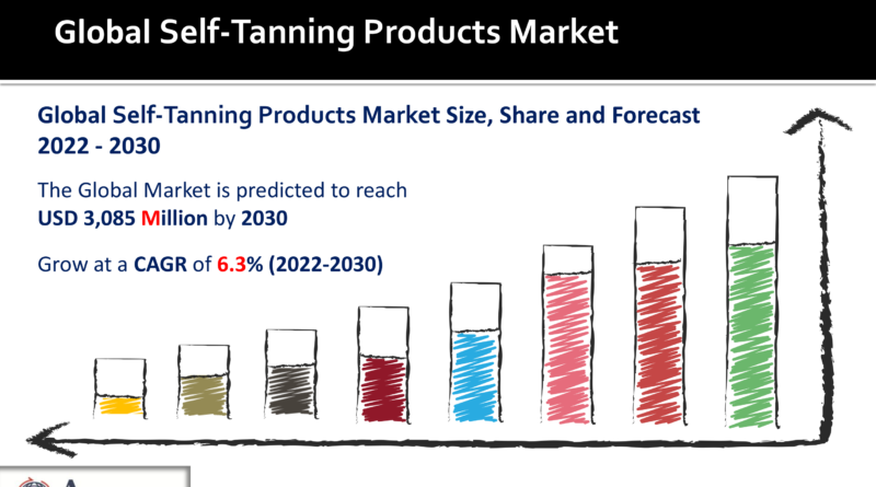 Self-Tanning Products Market
