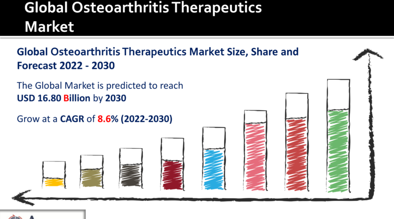 Osteoarthritis Therapeutics Market