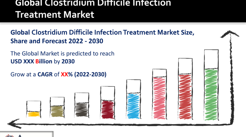 Clostridium Difficile Infection Treatment Market