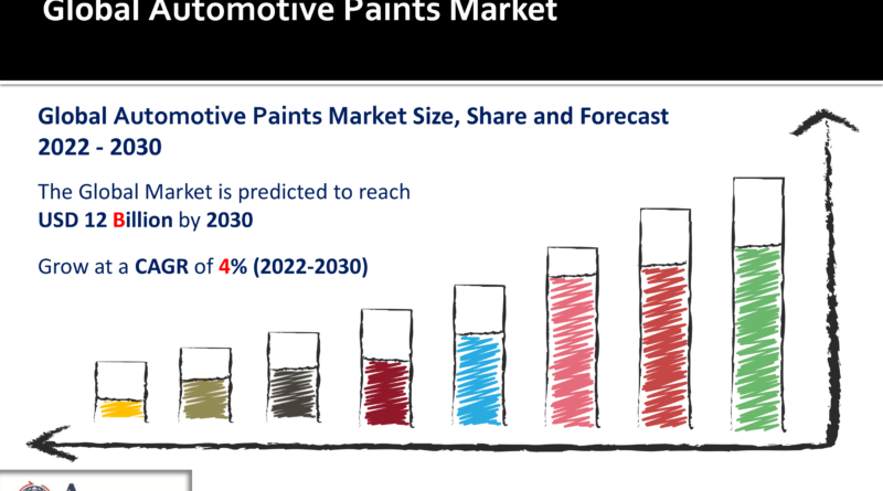 Automotive Paints Market