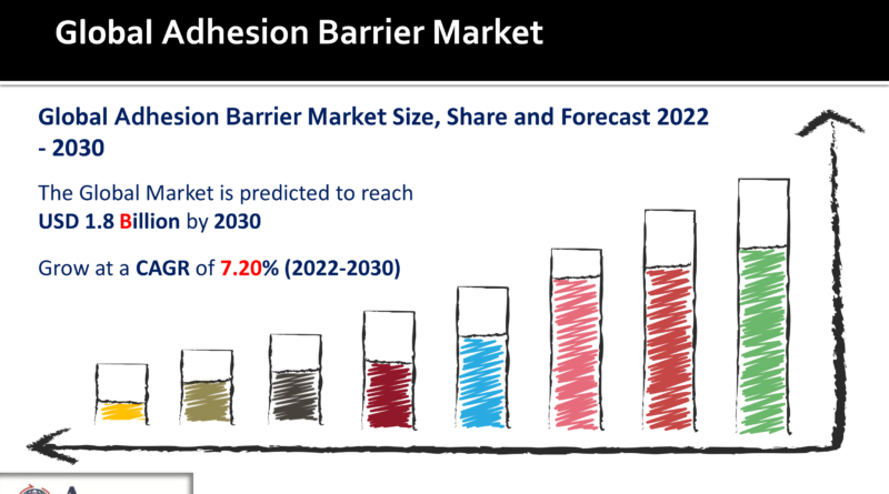 Adhesion Barrier Market
