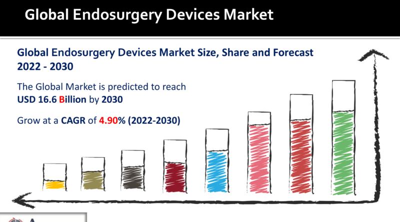 Endosurgery Devices Market