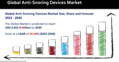Anti-Snoring Devices Market