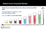Smart Hospitals Market