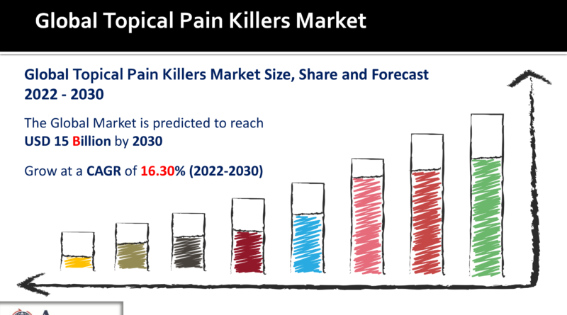 Topical Pain Killers Market