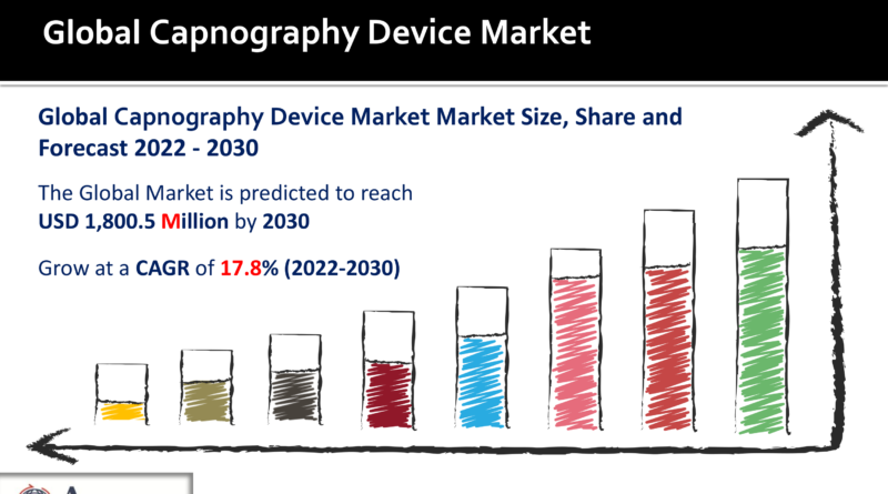 Capnography Device Market
