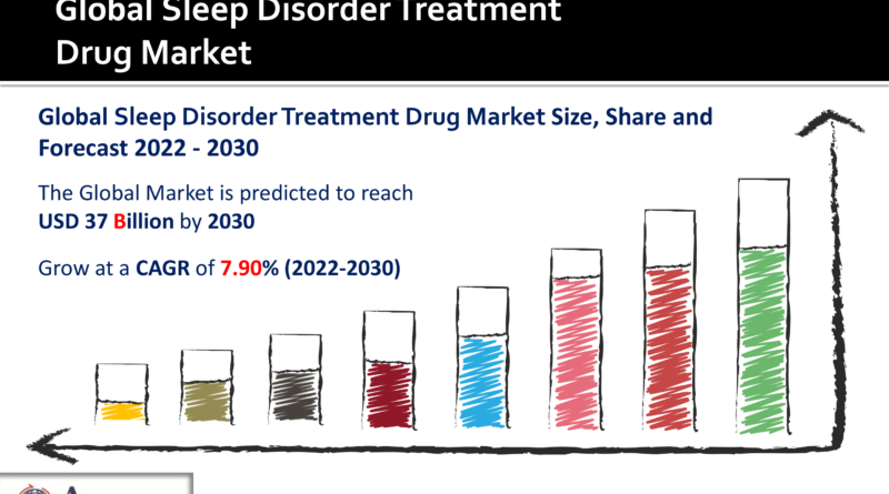 Sleep Disorder Treatment Drug Market
