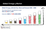 Omega-3 Market