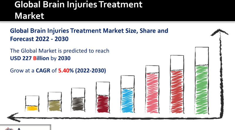 Brain Injuries Treatment Market