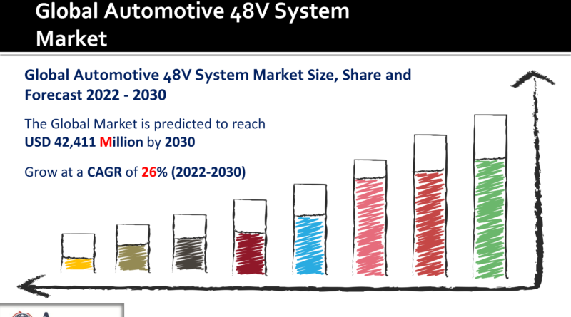 Automotive 48V System Market