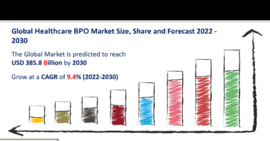 Healthcare BPO Market