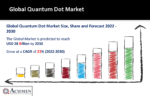 Quantum Dot Market