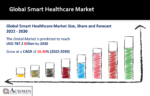 Smart Healthcare Market