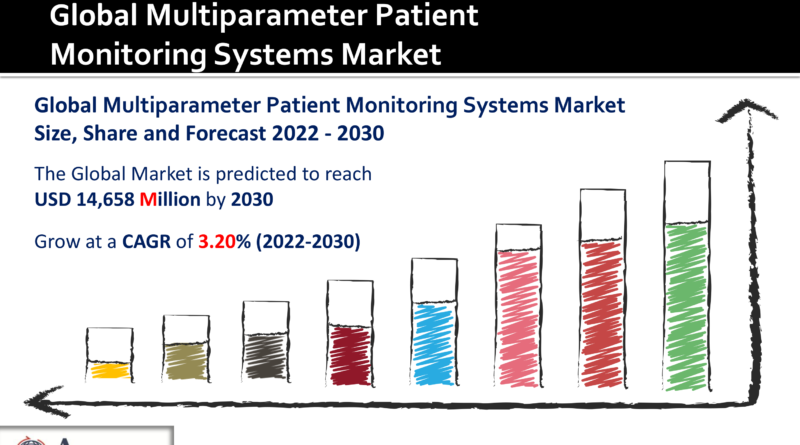 Multiparameter Patient Monitoring Systems Market