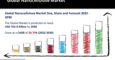 Nanocellulose Market