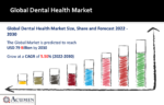 Dental Health Market