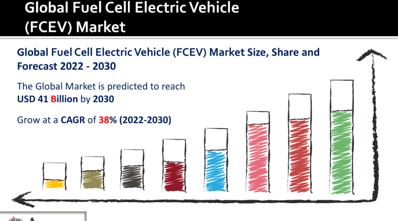 Fuel Cell Electric Vehicle (FCEV) Market