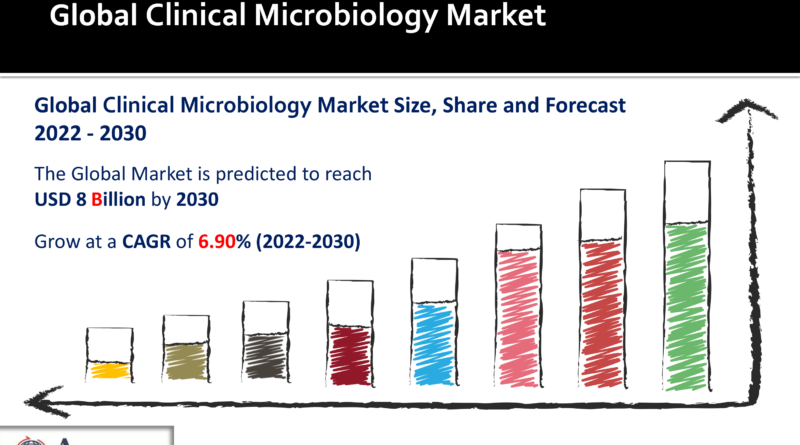 Clinical Microbiology Market
