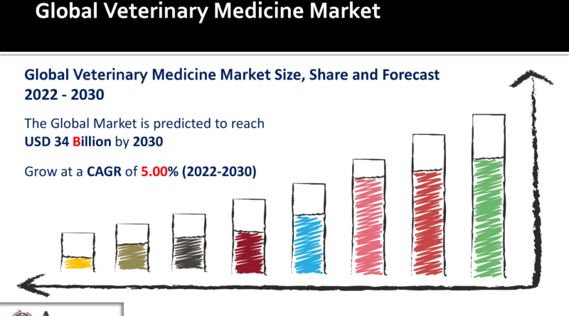 Veterinary Medicine Market