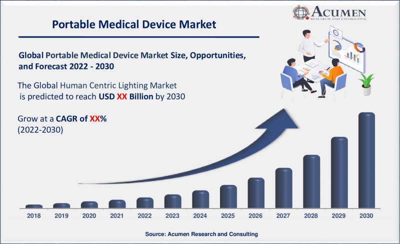 Portable Medical Device Market