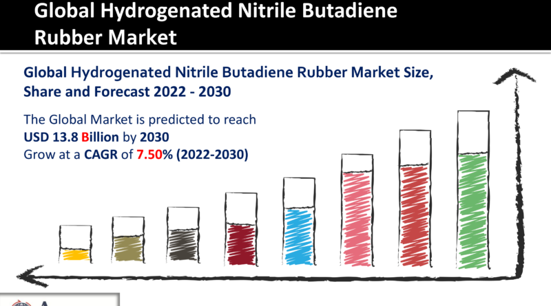 Hydrogenated Nitrile Butadiene Rubber Market
