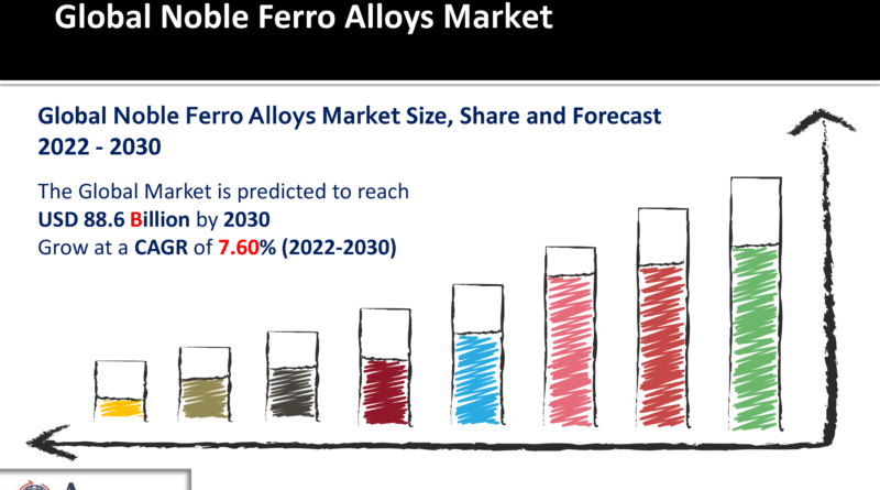Noble Ferro Alloys Market