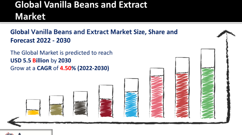 Vanilla Beans and Extract Market