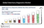 Veterinary Diagnostics Market