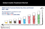 Uveitis Treatment Market