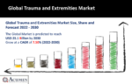 Trauma and Extremities Market