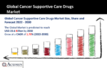 Cancer Supportive Care Drugs Market