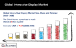 Interactive Display Market