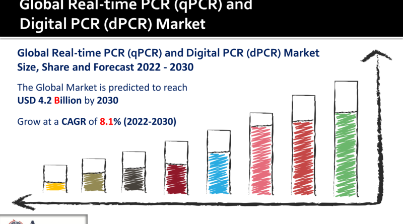 PCR Market