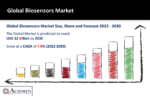 Biosensors Market
