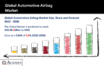 Automotive Airbag Market