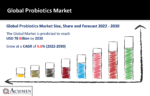 Probiotics Market