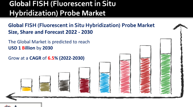 FISH (Fluorescent in Situ Hybridization) Probe Market