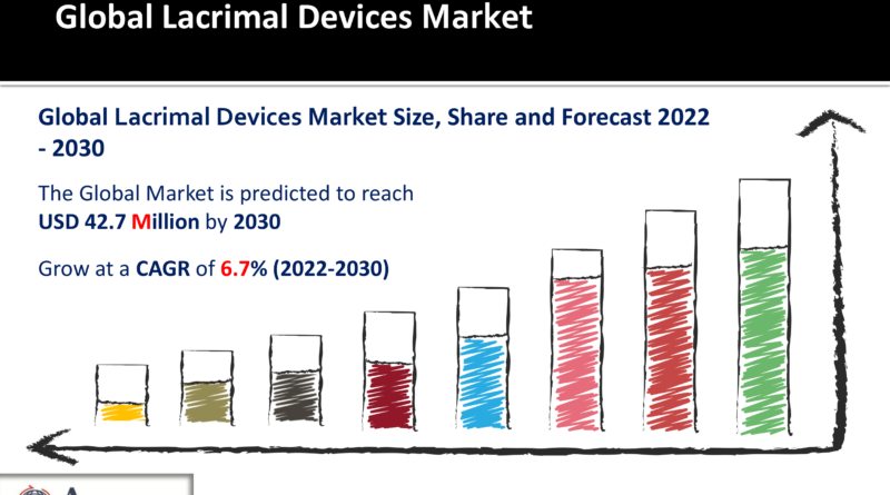 Lacrimal Devices Market