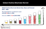 Choline Bitartrate Market