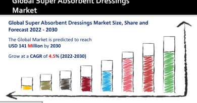Super Absorbent Dressings Market