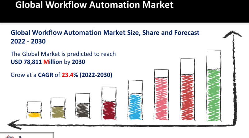 Workflow Automation Market