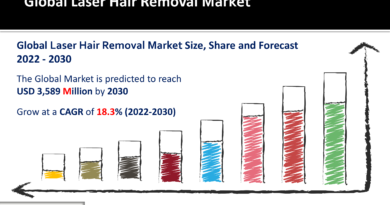Laser Hair Removal Market
