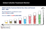 Cellulite Treatment Market