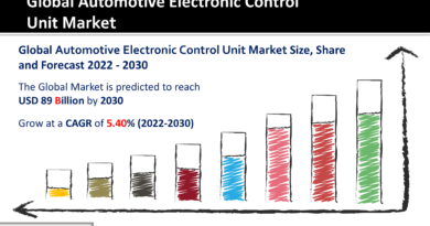 Automotive Electronic Control Unit Market