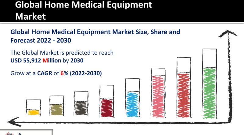 Home Medical Equipment Market