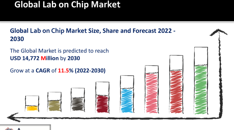 Lab on Chip Market