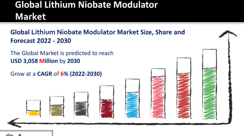 Lithium Niobate Modulator Market